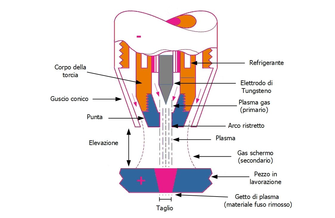 Rappresentazione schematica del processo di taglio al plasma