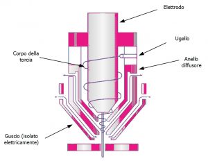 Rappresentazione schematica del processo di taglio al plasma ad alta definizione