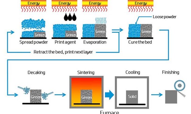 I componenti degli azionamenti nell’Additive Manufacturing