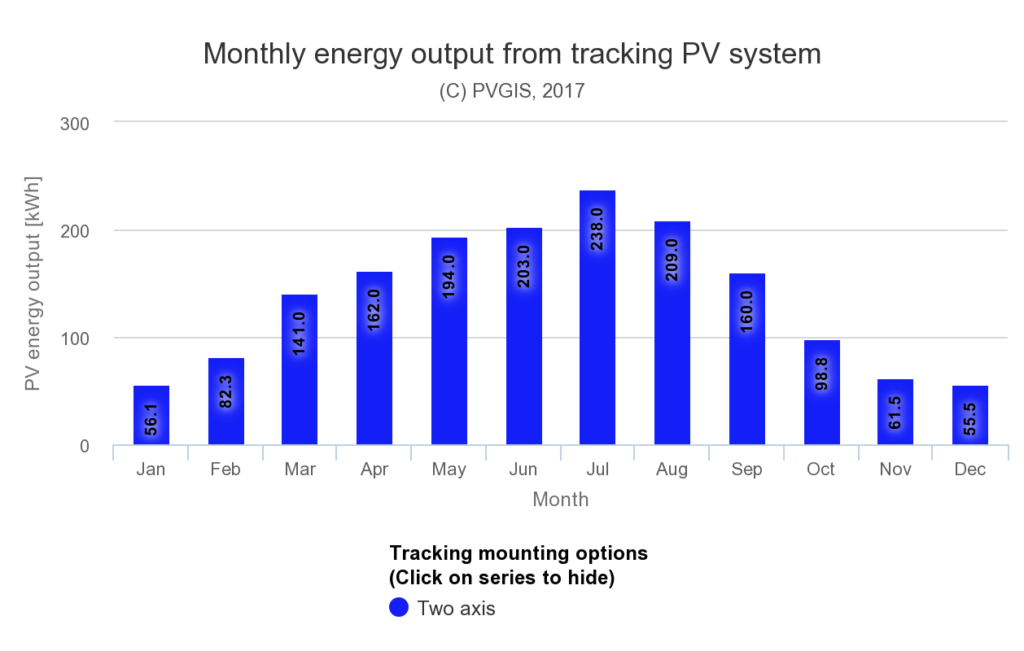 Diagramma della stima di producibilità mensile di un inseguitore solare nel centro di Milano