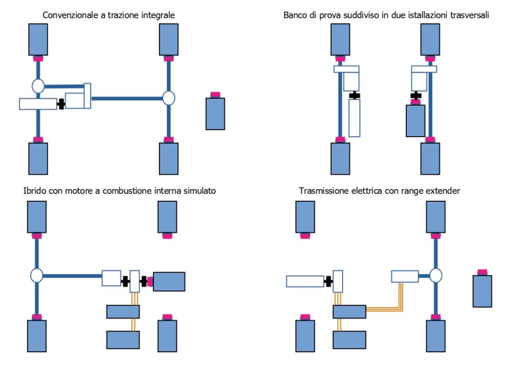 Configurazioni del banco di prova per powertrain convenzionali, ibridi ed elettrici