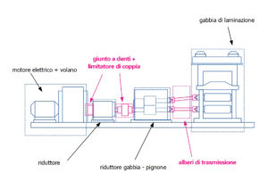 Rappresentazione schematica di un impianto di laminazione