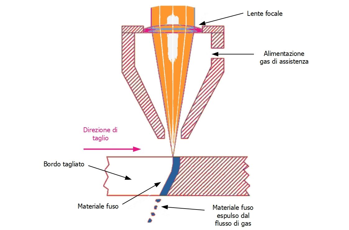 Rappresentazione schematica del processo di taglio laser