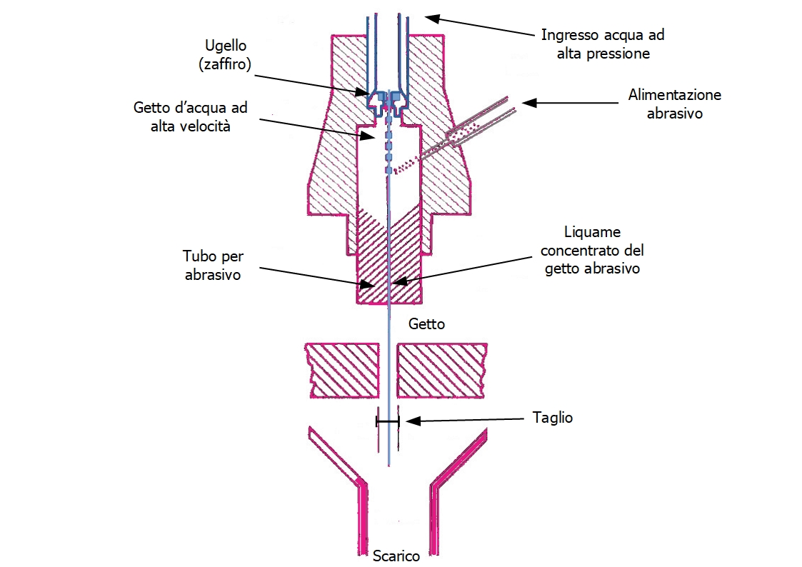 Rappresentazione schematica del processo di taglio waterjet