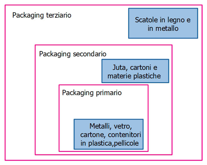 Classificazione del packaging alimentare