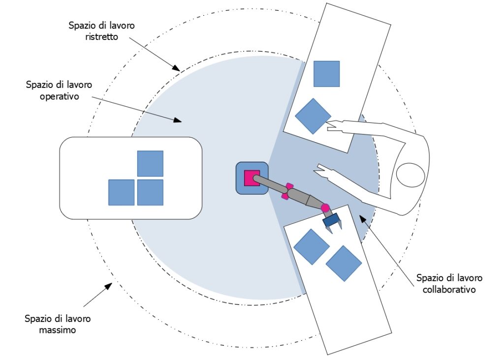 Rappresentazione schematica degli spazi di lavoro in un sistema robotico collaborativo