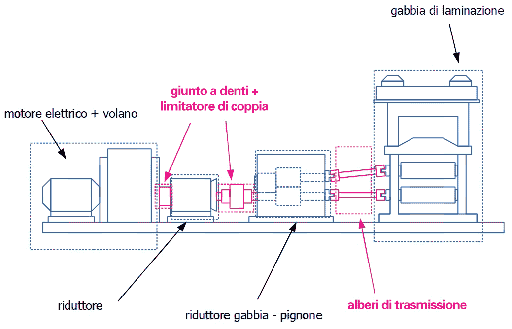 Rappresentazione schematica di un laminatoio