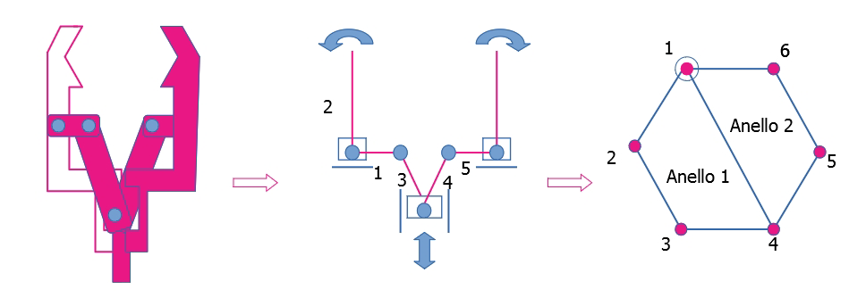 Schematizzazione di una pinza robotica a due griffe e grafo associato.