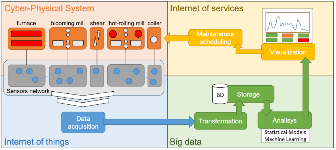  Illustrazione grafica dei quattro pilastri dell'industria 4.0 nel caso illustrato di un’azienda di laminazione