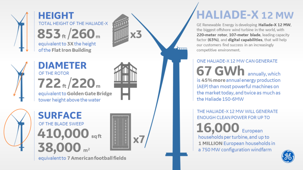 Dimensioni della turbina eolica Haliade-X da 12 MW prodotta da GE
